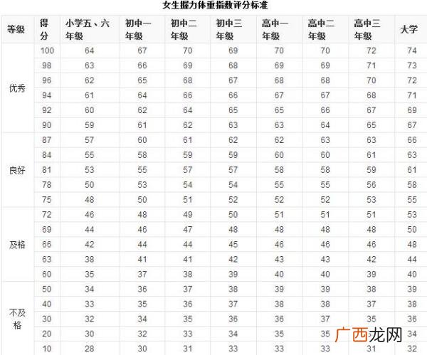握力多少算正常,初中生握力多少正常？