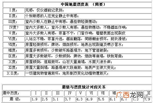 地震烈度名词解释,何为地震基本烈度与设防烈度，两者区别？