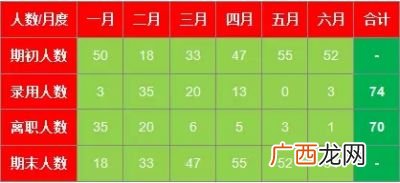 新进员工离职率如何计算,如何计算离职率？