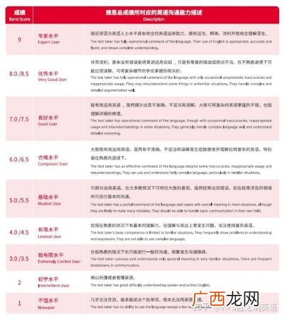 雅思考试总分是多少多少分算及格,雅思一共有几级？