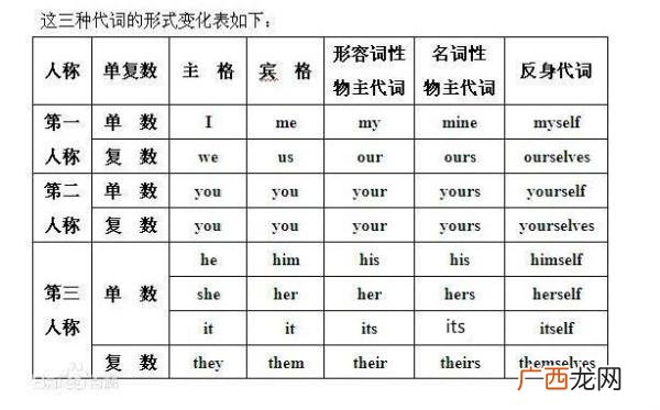 我们的宾格形式是什么,we的宾格是什么？