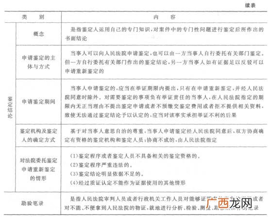 诉讼法证据种类,完整的证据链包括哪些？