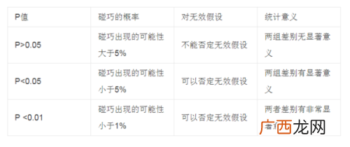 统计分析中p值和t值各是什么,统计学中的T检验，P值是什么意思？