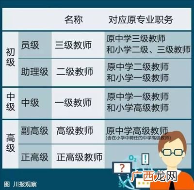 教师和教师职务的区别,教师有哪些职称？