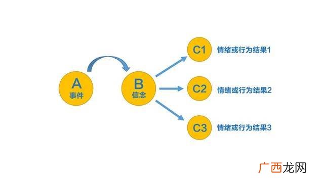 什么是情绪abc理论举例说明,abc人格理论的举例？
