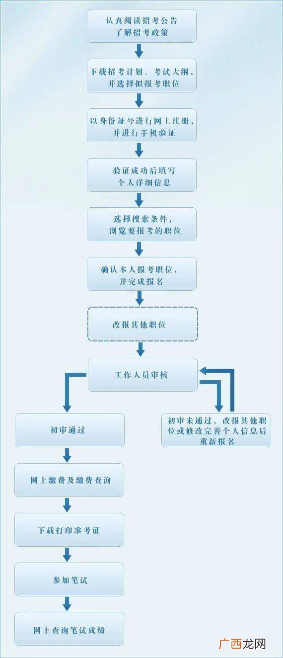 省考公务员考试的流程,省考公务员考察审批流程？