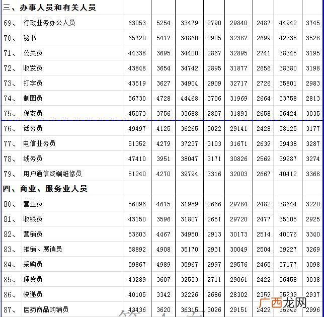 人力资源工资一般多少,人力资源管理工资高吗？