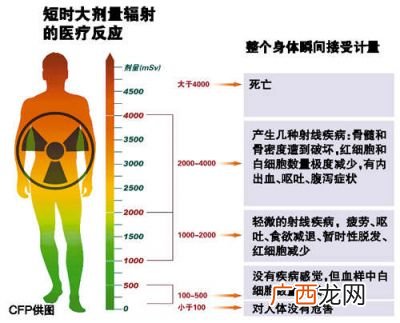 核辐射危害有多大,日常生活中什么有辐射，遇到核辐射怎么进行防护？