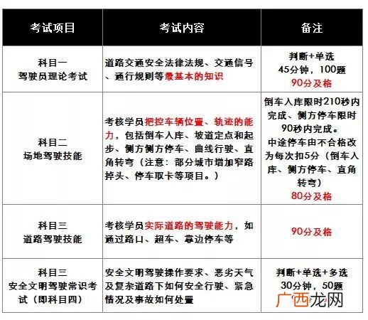 科一科二科三科四分别考什么,科一科二科三科四考什么？