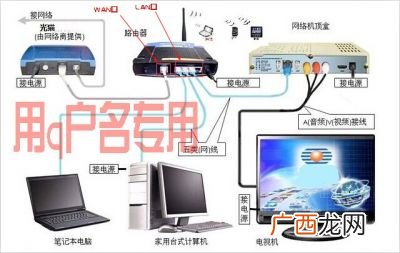 网络电视有线网络怎么连接,海尔电视怎么连接有线网络？
