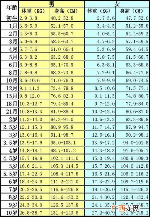 出生正常体重标准是多少正常,宝宝出生15天发育标准是多少的呢？
