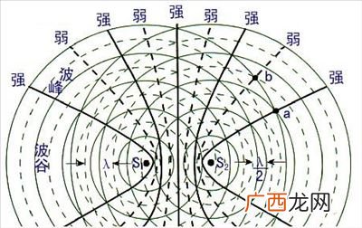 波的干涉条件是什么,波的干涉特点？