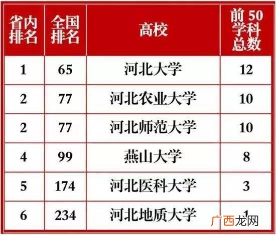 河北大学是双一流吗,河北哪所大学将被评为双一流？