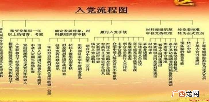 入党的主要流程有哪些