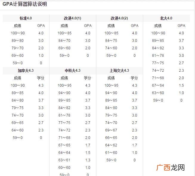 gpa怎么算,绩点换算公式？