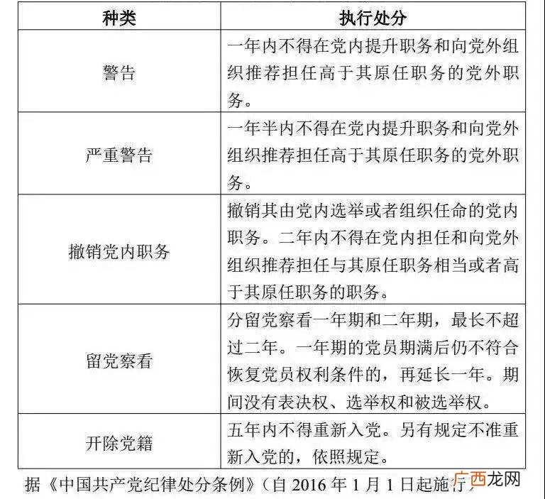 政纪处分有哪几种,政纪处分影响期是如何规定的？