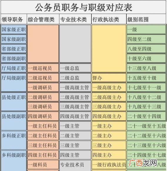 科员是什么级别,科员分几级？