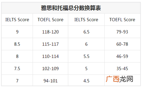 雅思多少分算高分,雅思6.2是什么水平？