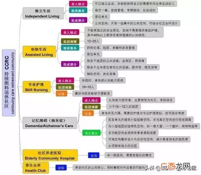 ccrc养老模式什么意思,什么叫康养团？