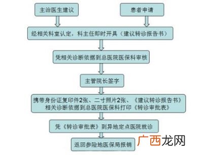 转院手续怎么办理,转院手续如何办理?