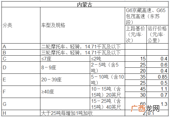 高速费收费标准,高速公路新收费标准？