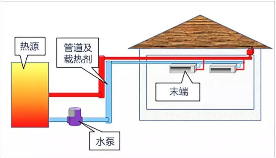 什么是热泵采暖系统,热泵地暖优缺点？