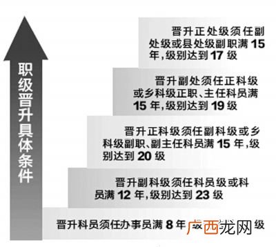 正科级是什么级别,高中行政级别是怎么分的？