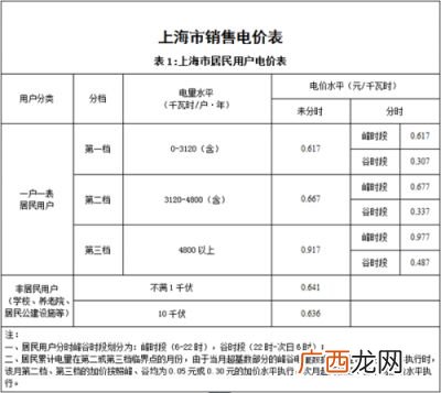 上海一度电多少钱,上海2022民用水电收费标准？