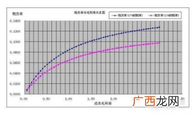 毛利率怎么计算,怎么算毛利率?