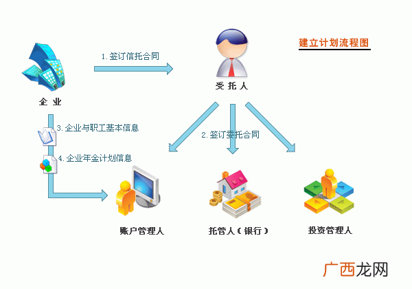 企业年金怎么提取,企业年金提取方法案例？