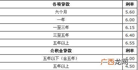 公积金利率和商贷利率差多少,公积金贷款和商业贷款利率差多少？