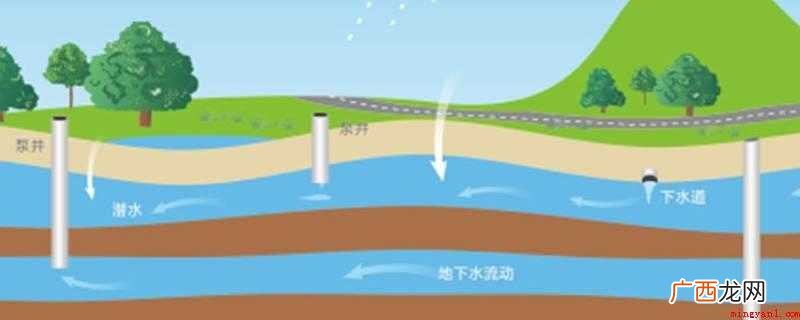 地下水的分类依据有起源、矿化程度、水层性质、埋藏条件 地下水的分类依据