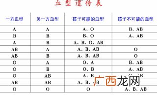 哪种血型最好,阴性血好还是阳性血好？