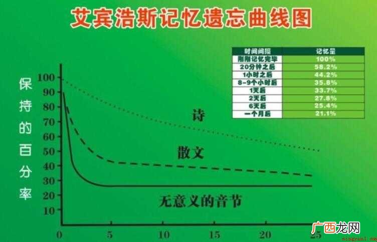 艾宾浩斯记忆法是什么