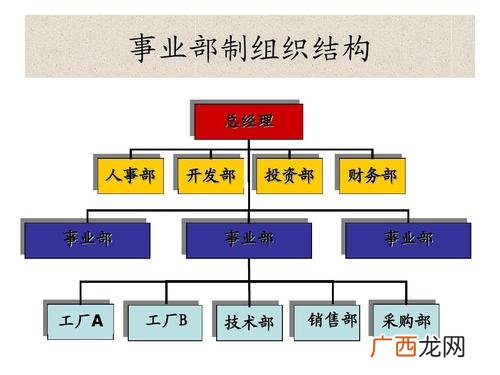 事业部是什么部门,事业部指哪些部门？