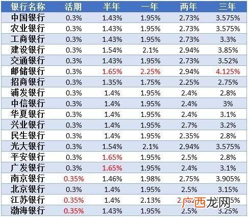哪家银行利息高,现在哪家银行存款利率最高?