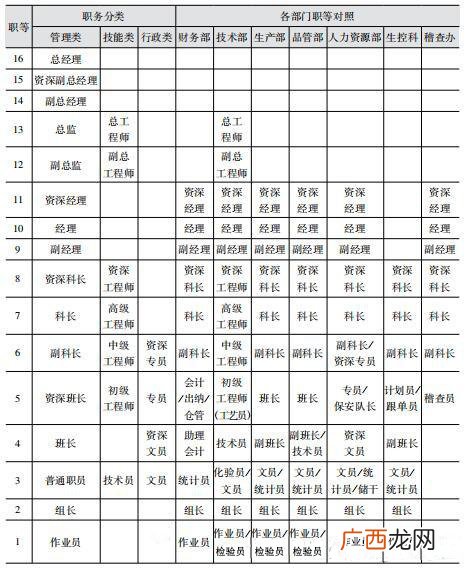 什么事职等职级,职级和职等的区别？