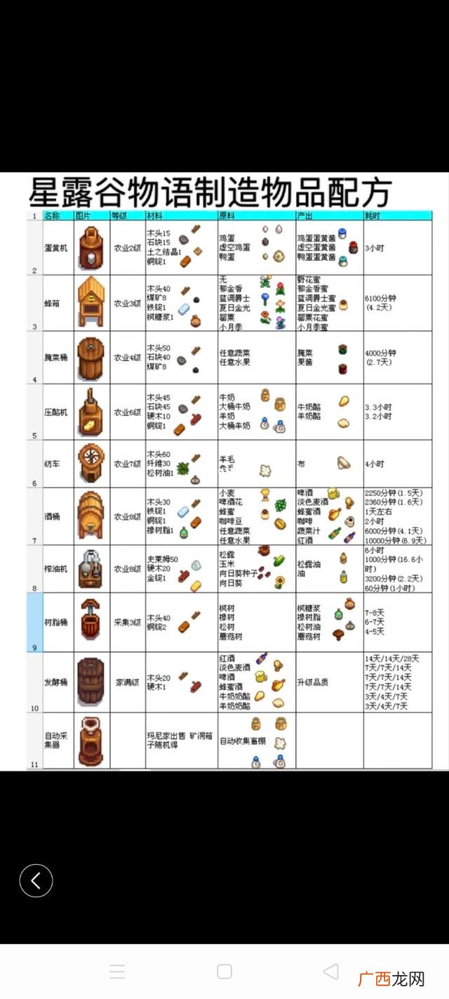 星露谷物语硬木怎么得,星露谷物语建筑耗材一览?