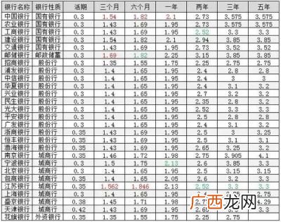 哪家银行存款利率高,中国十大银行中利率最高的银行？