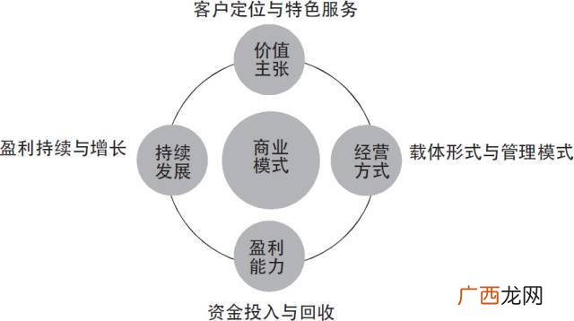 什么是商业模式,4种常见的商业模式及其特征是什么？