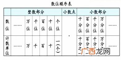 数位顺序表什么是数位,数位大小怎么排序？