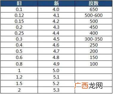 近视度数是怎么算的,近视600度怎么入伍当兵?