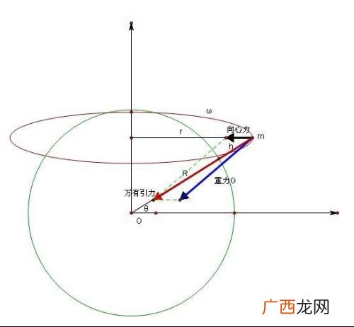 g是什么物理量,n在物理里面如何转换成g？
