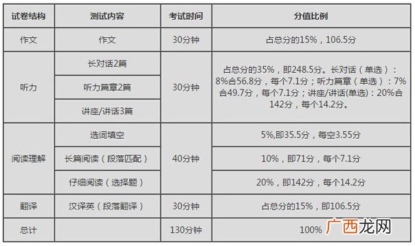 英语六级阅读理解总分多少,六级阅读200分什么概念？