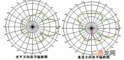 如何理解定向天线的方向角,只用一个定向天线作为接收端能接收多远处的wifi信号？