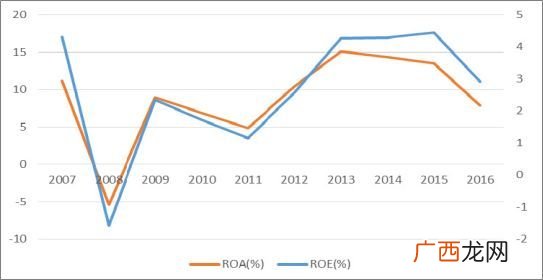 roe和roa的关系公式,什么是ROE 和ROI指标？