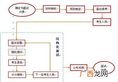 什么是结构化面试,什么是专业化面试?它与结构化面试的区别是什么？