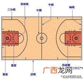 篮球禁区在哪,篮球比赛内线规则？