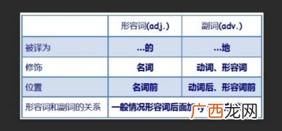 什么是副词,英语什么是副词？