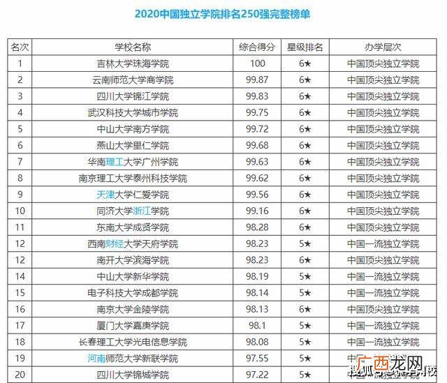 国家认可的民办大学名单,民办大学的毕业证外省认可吗?